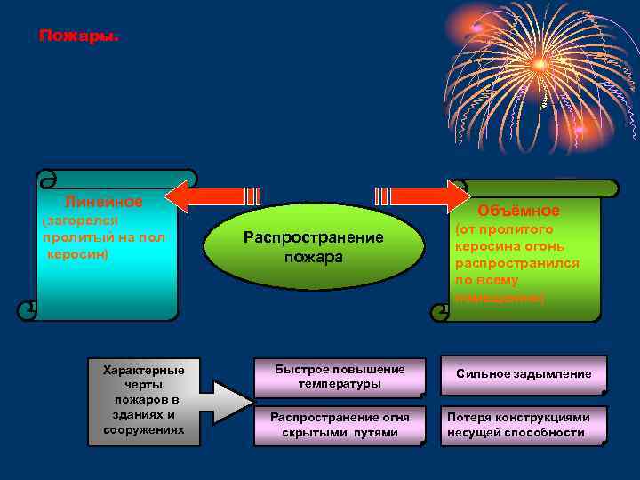 Пожары. Линейное Объёмное (загорелся пролитый на пол керосин) Характерные черты пожаров в зданиях и