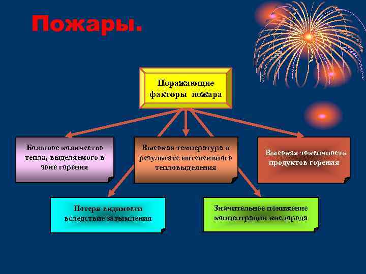 Пожары. Поражающие факторы пожара Большое количество тепла, выделяемого в зоне горения Высокая температура в