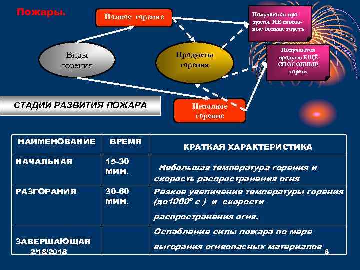 Виды горения