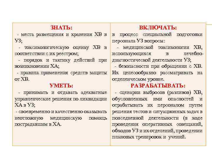 ЗНАТЬ: ВКЛЮЧАТЬ: - места размещения и хранения ХВ в УЗ; - токсикологическую оценку ХВ