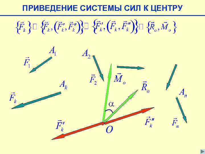 ПРИВЕДЕНИЕ СИСТЕМЫ СИЛ К ЦЕНТРУ a 