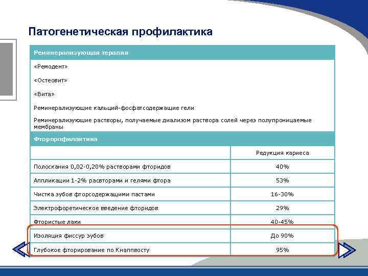 Патогенетическая профилактика Реминерализующая терапия «Ремодент» «Остеовит» «Вита» Реминерализующие кальций-фосфатсодержащие гели Реминерализующие растворы, получаемые диализом