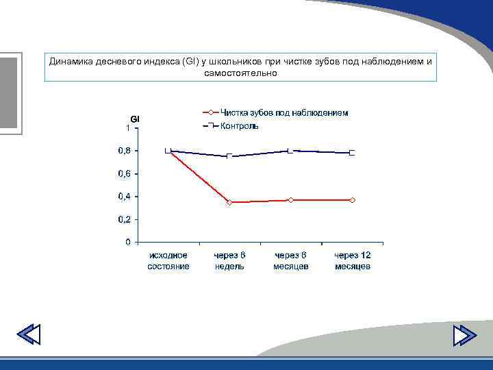Динамика десневого индекса (GI) у школьников при чистке зубов под наблюдением и самостоятельно 