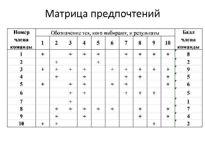 Метод предпочтения