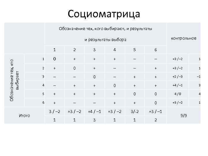 Социоматрица Обозначение тех, кого выбирают, и результаты контрольное и результаты выбора Обозначение тех, кто