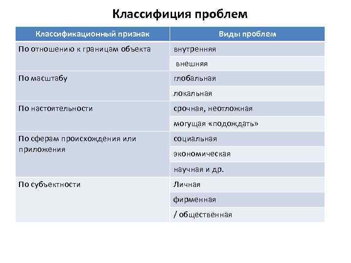 Классифиция проблем Классификационный признак По отношению к границам объекта Виды проблем внутренняя внешняя По