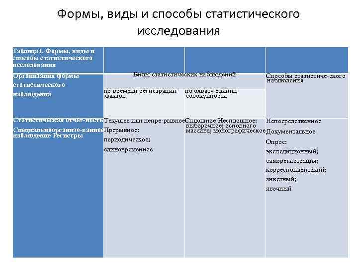 Формы, виды и способы статистического исследования Таблица I. Формы, виды и способы статистического исследования