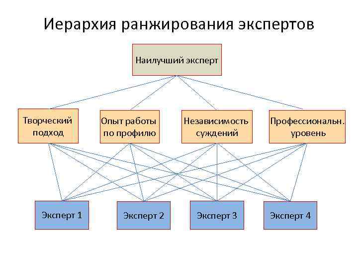 Иерархия ранжирования экспертов Наилучший эксперт Творческий подход Эксперт 1 Опыт работы по профилю Эксперт