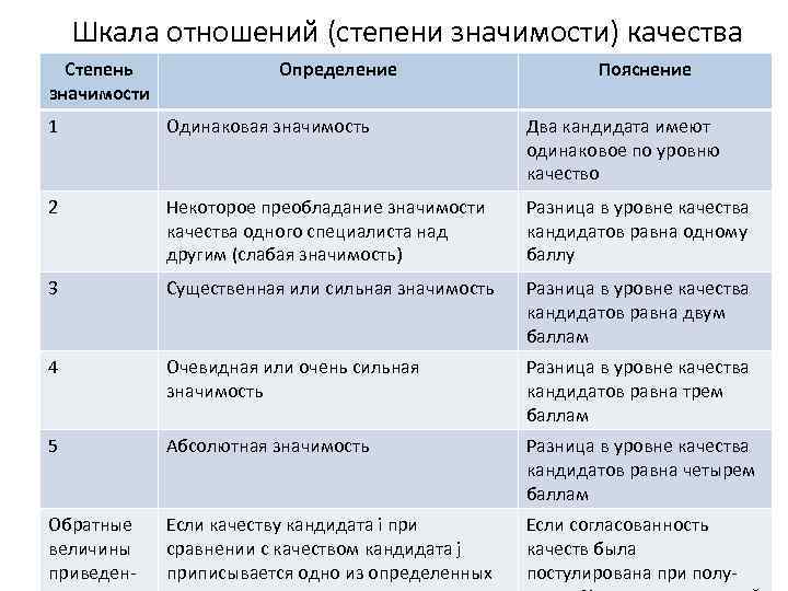 Шкала отношений (степени значимости) качества Степень значимости Определение Пояснение 1 Одинаковая значимость Два кандидата