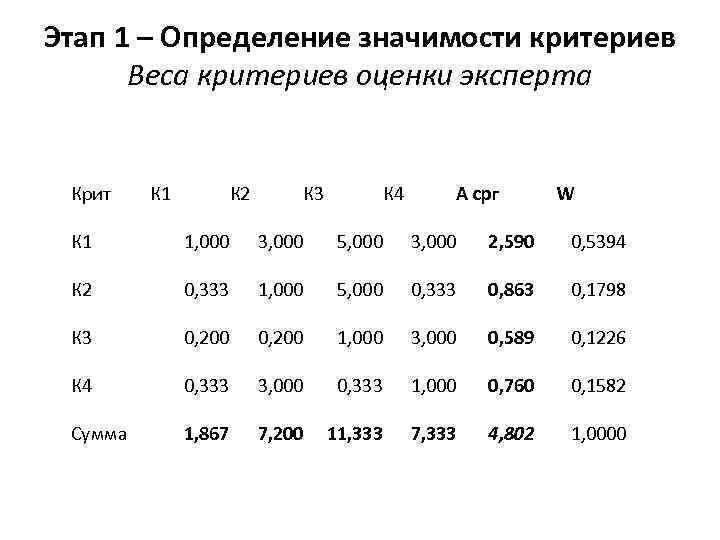 Этап 1 – Определение значимости критериев Веса критериев оценки эксперта Крит К 1 К