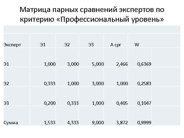 Матрица парных сравнений экспертов по критерию «Профессиональный уровень» Эксперт Э 1 Э 2 Э