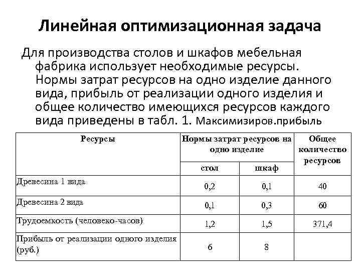 Линейная оптимизационная задача Для производства столов и шкафов мебельная фабрика использует необходимые ресурсы. Нормы