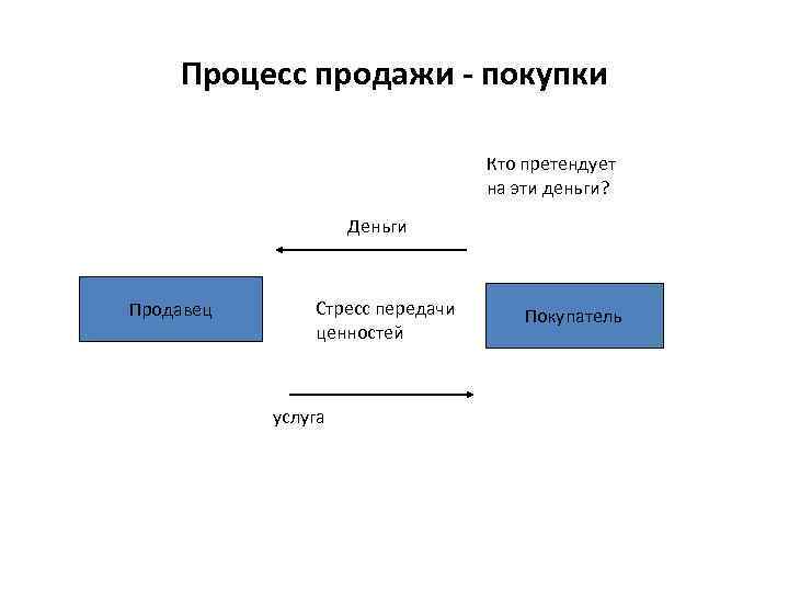 Процесс продажи - покупки Кто претендует на эти деньги? Деньги Продавец Стресс передачи ценностей