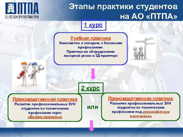 Этапы практики студентов на АО «ПТПА» 1 курс Учебная практика Знакомство с заводом, с
