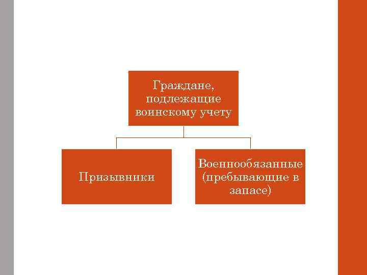Граждане, подлежащие воинскому учету Призывники Военнообязанные (пребывающие в запасе) 