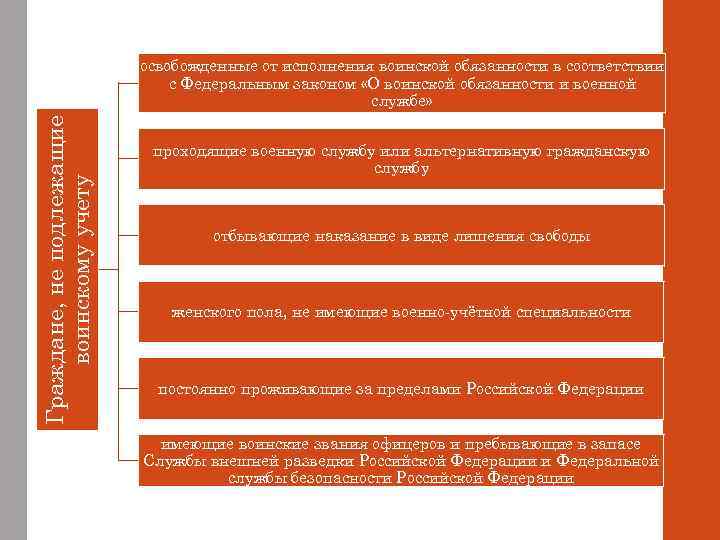 Граждане, не подлежащие воинскому учету освобожденные от исполнения воинской обязанности в соответствии с Федеральным