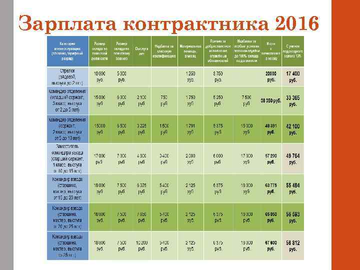 Зарплата контрактника 2016 