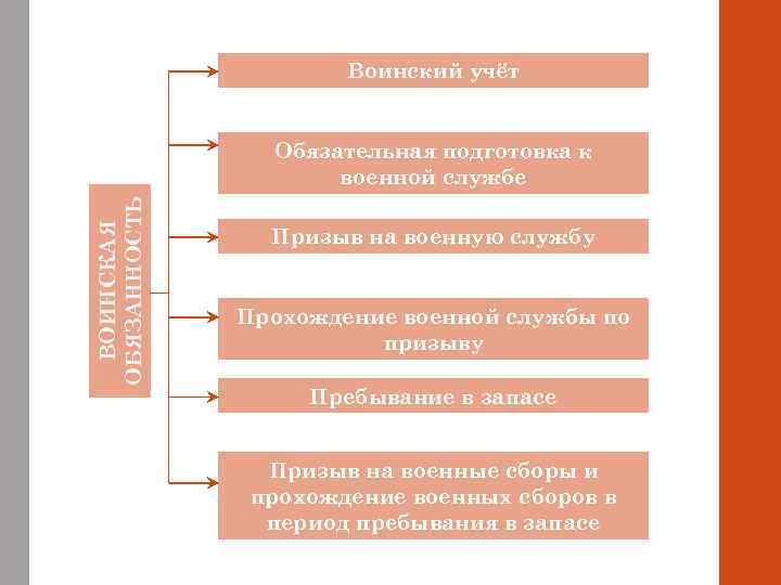 Воинский учёт ВОИНСКАЯ ОБЯЗАННОСТЬ Обязательная подготовка к военной службе Призыв на военную службу Прохождение