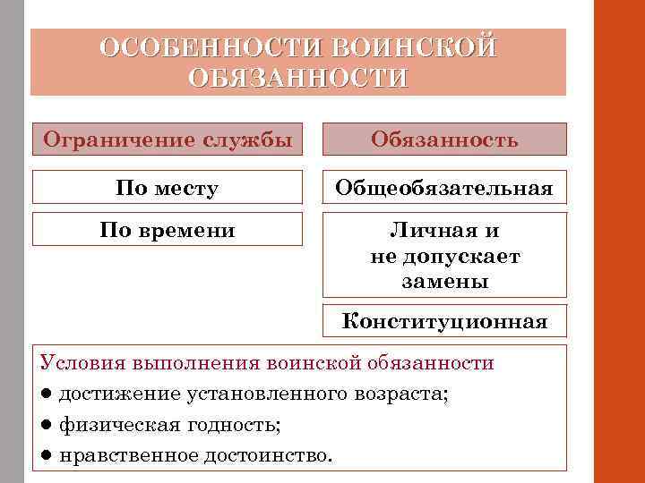 ОСОБЕННОСТИ ВОИНСКОЙ ОБЯЗАННОСТИ Ограничение службы Обязанность По месту Общеобязательная По времени Личная и не