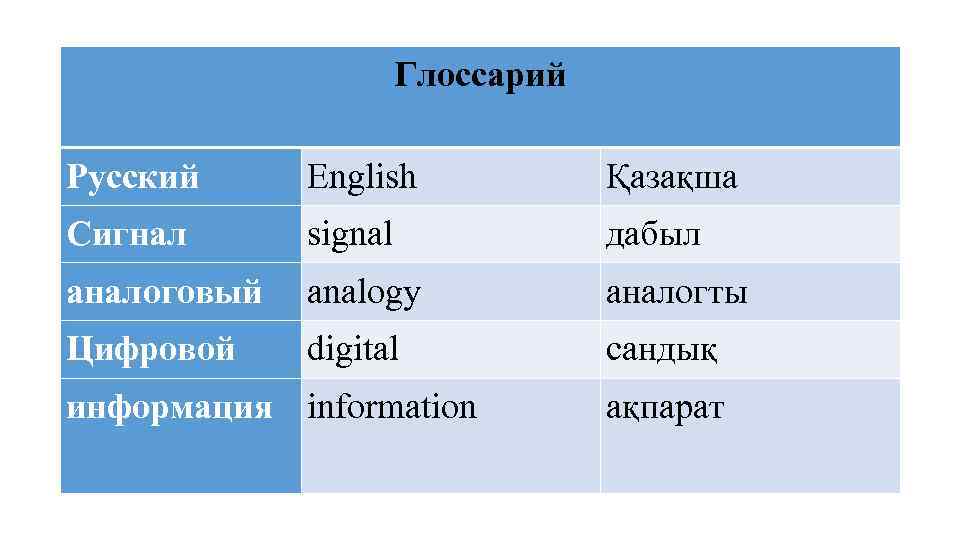 Глоссарий Русский English Қазақша Сигнал signal дабыл аналоговый analogy аналогты Цифровой digital сандық информация