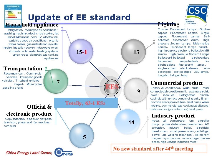 Update of EE standard Lighting Household appliance refrigerator，room-type air-conditioner, washing machine, electric rice cooker,