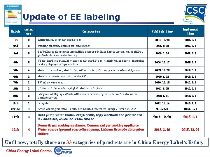 Update of EE labeling Batch categ ory Publish time Implement time 1 st 2