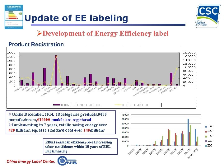Update of EE labeling ØDevelopment of Energy Efficiency label Product Registration ØUntile December, 2014,