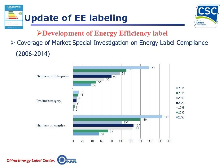 Update of EE labeling ØDevelopment of Energy Efficiency label Ø Coverage of Market Special