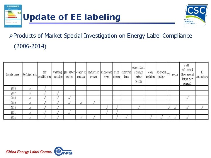 Update of EE labeling ØProducts of Market Special Investigation on Energy Label Compliance (2006