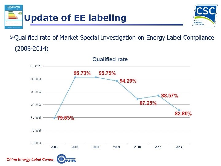 Update of EE labeling ØQualified rate of Market Special Investigation on Energy Label Compliance