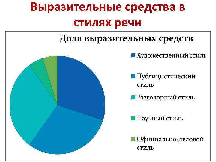 Выразительные средства в стилях речи 