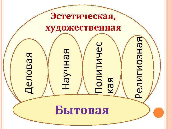 Бытовая Религиозная Политичес кая Научная Деловая Эстетическая, художественная 