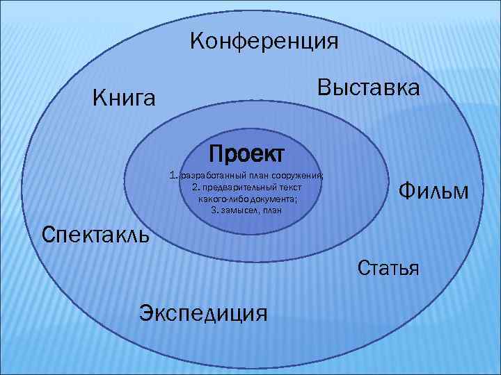Конференция Выставка Книга Проект 1. разработанный план сооружения; 2. предварительный текст какого-либо документа; 3.