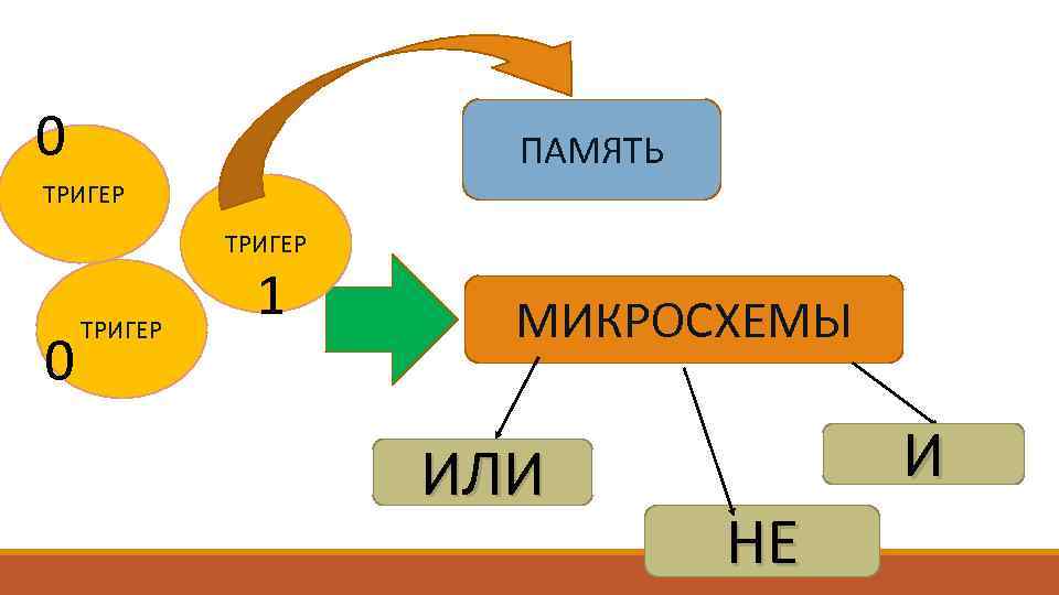 0 ПАМЯТЬ ТРИГЕР 0 ТРИГЕР 1 МИКРОСХЕМЫ ИЛИ И НЕ 