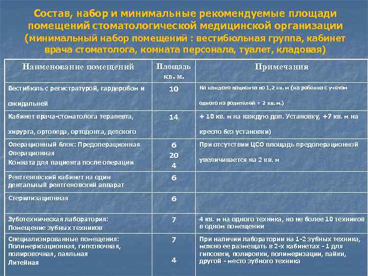 Состав, набор и минимальные рекомендуемые площади помещений стоматологической медицинской организации (минимальный набор помещений :