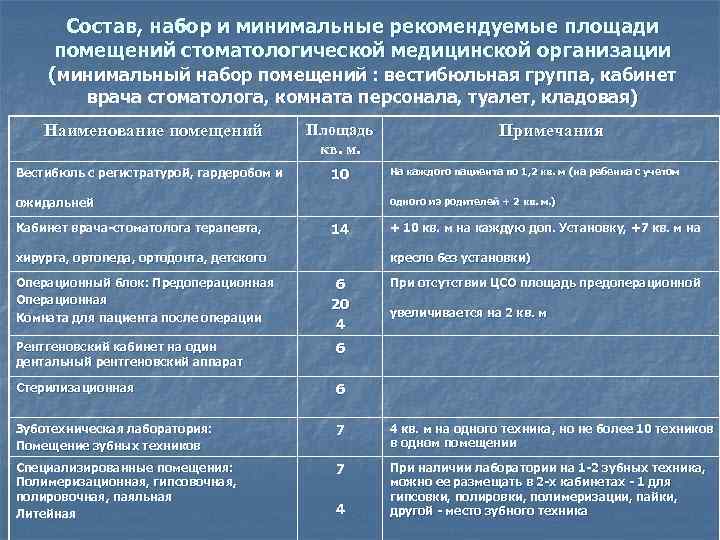 Минимальный набор помещений для организации питания