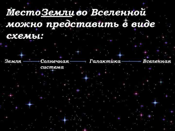 Место Земли во Вселенной можно представить в виде схемы: Земля Солнечная система Галактика Вселенная