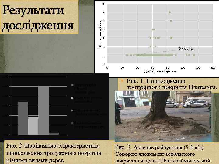 6 Результати дослідження Порушення, бали 5 4 3 2 1 R 2 = 0.