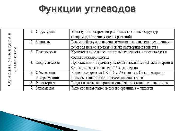 Функции углеводов 