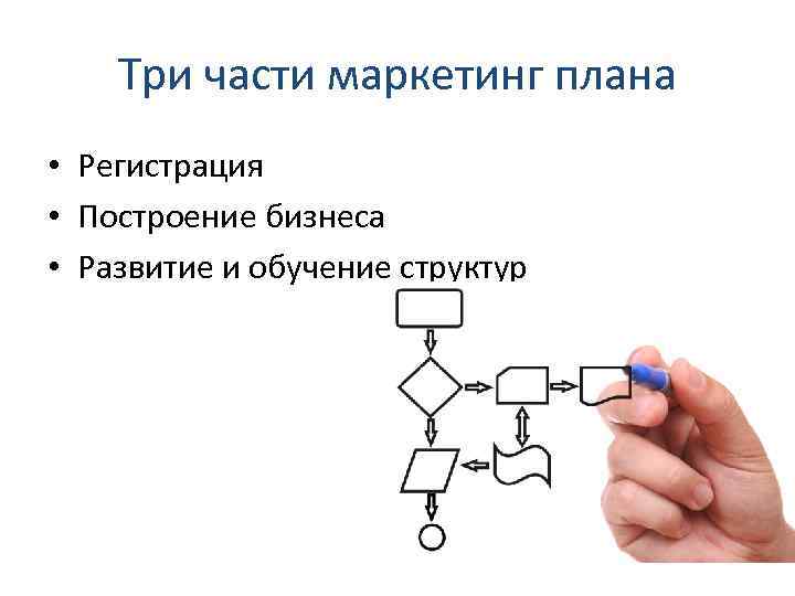 Три части маркетинг плана • Регистрация • Построение бизнеса • Развитие и обучение структур