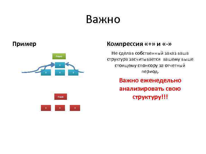 Важно Пример Компрессия «+» и «-» Не сделав собственный заказ ваша структура засчитывается вашему