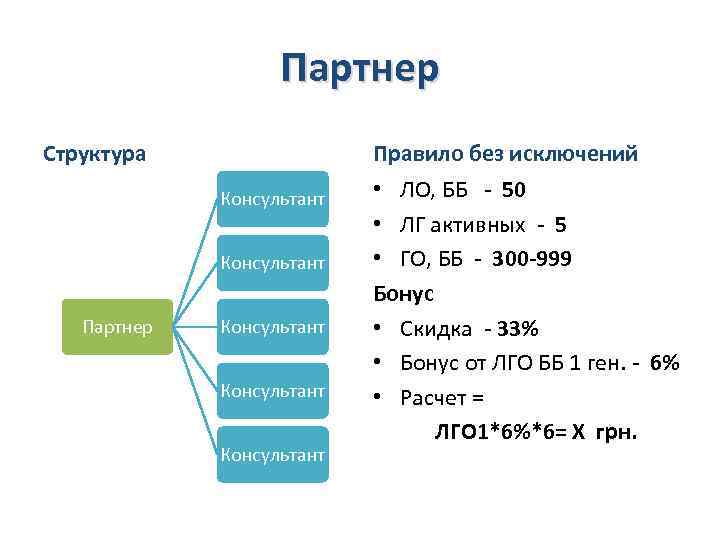 Партнер Структура Правило без исключений Консультант Партнер Консультант • ЛО, ББ - 50 •