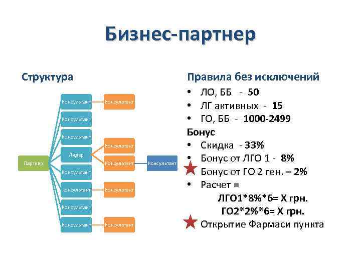 Бизнес-партнер Структура Консультант Правила без исключений Консультант Лидер Партнер Консультант консультант Консультант Консультант •