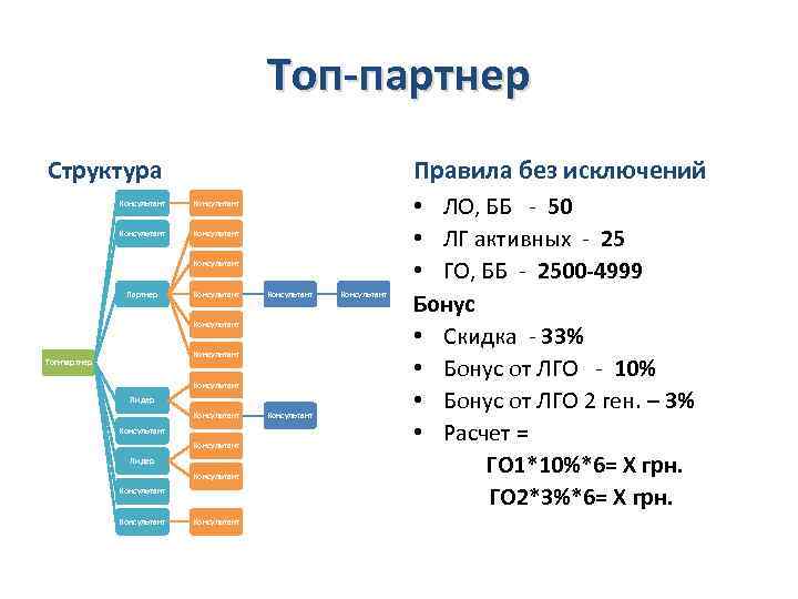 Топ-партнер Структура Правила без исключений Консультант Консультант Партнер Консультант Топ-партнер Консультант Лидер Консультант Консультант