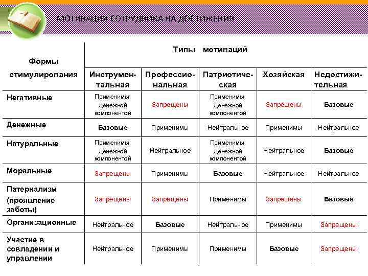 МОТИВАЦИЯ СОТРУДНИКА НА ДОСТИЖЕНИЯ Типы мотиваций Формы стимулирования Инструментальная Профессио- Патриотиченальная ская Хозяйская Недостижительная