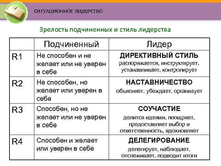 СИТУАЦИОННОЕ ЛИДЕРСТВО Зрелость подчиненных и стиль лидерства Подчиненный Лидер R 1 Не способен и