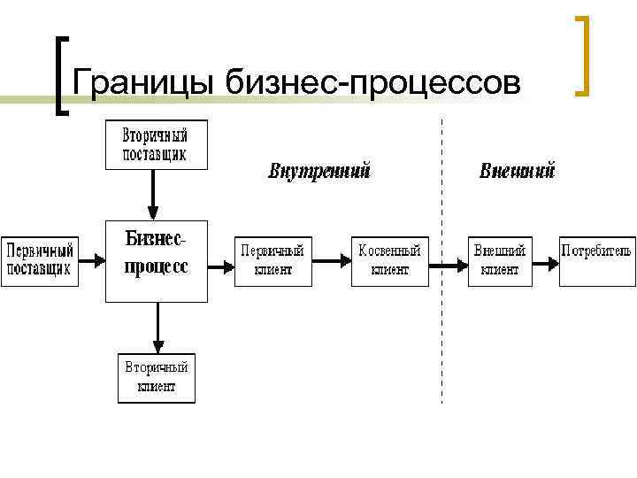 Границы бизнес-процессов 
