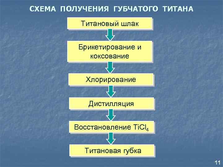 СХЕМА ПОЛУЧЕНИЯ ГУБЧАТОГО ТИТАНА Титановый шлак Брикетирование и коксование Хлорирование Дистилляция Восстановление Ti. Cl