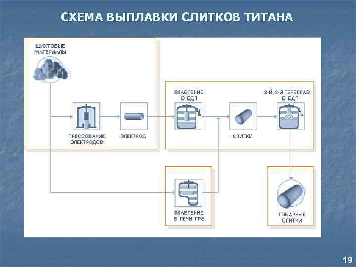 СХЕМА ВЫПЛАВКИ СЛИТКОВ ТИТАНА 19 