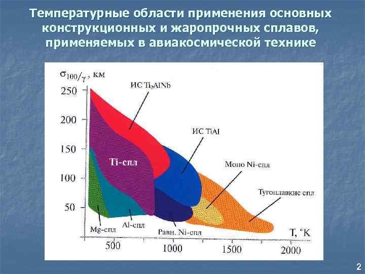 Температурные области применения основных конструкционных и жаропрочных сплавов, применяемых в авиакосмической технике 2 